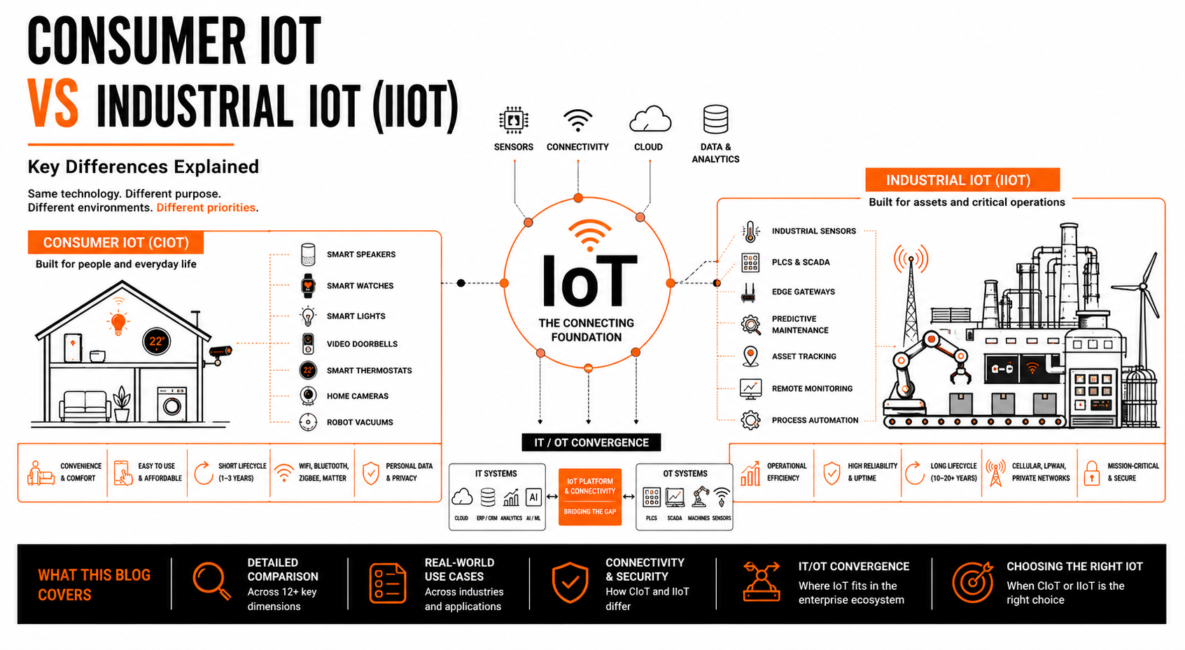 Consumer IoT vs Industrial IoT
