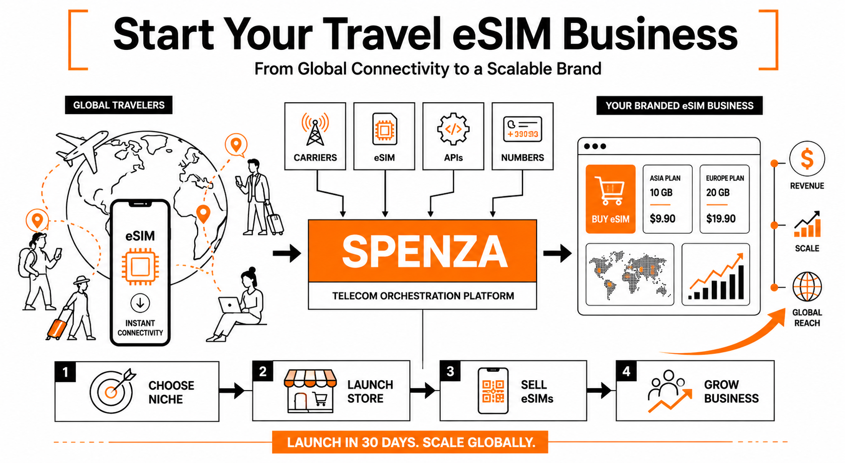 How to Start a Travel eSIM Business in 2026: A Step-by-Step Playbook
