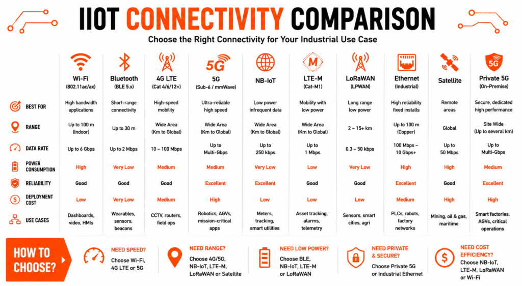 Connectivity: Consumer IoT vs Industrial IoT