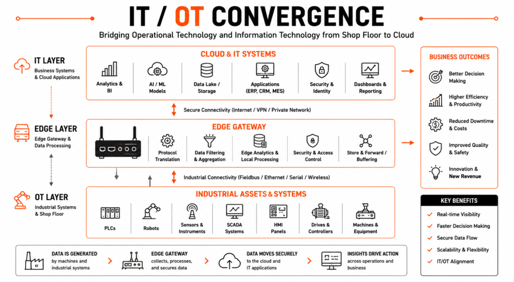 IT/OT Convergence in Industrial IoT