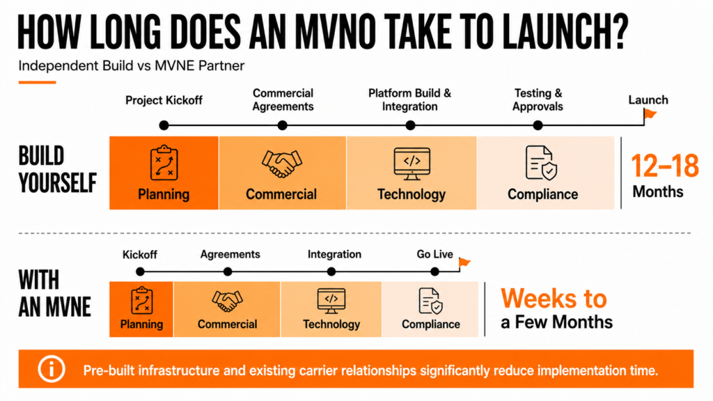 Timeline comparing the duration of launching an MVNO independently versus through an MVNE partner.
