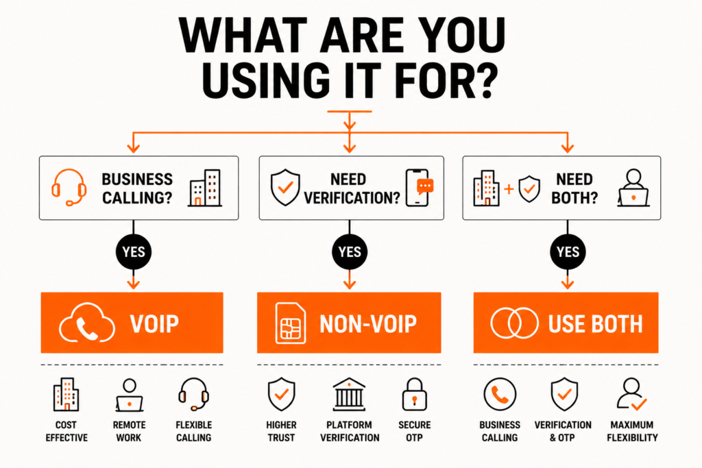 Decision tree showing when to choose a VoIP or Non-VoIP phone number. 