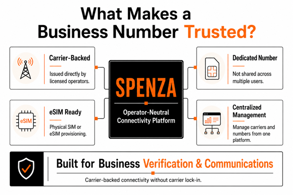 Diagram showing how Spenza brings together carrier-backed numbers, dedicated provisioning, eSIM support, and centralized management for business communications.

