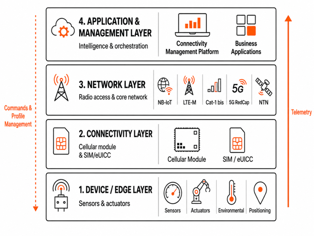 Four-layer M2M architecture diagram showing the sensing layer, device and SIM layer, cellular network layer, and application layer, with telemetry flowing up and commands flowing down