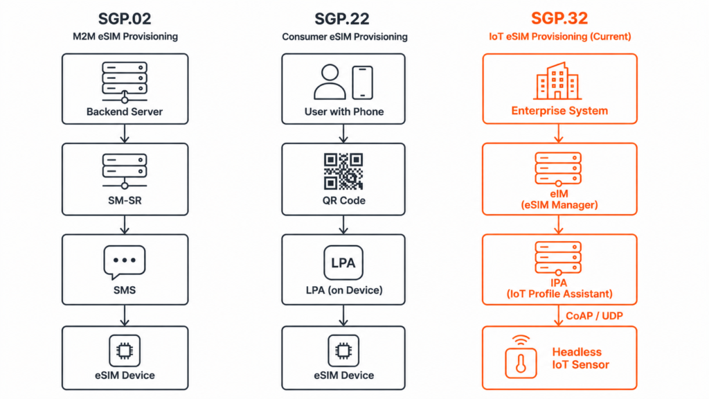 Comparison diagram of GSMA remote SIM provisioning standards SGP.02, SGP.22 and SGP.32 showing how the eIM and IPA replace SM-SR and the LPA for headless IoT devices