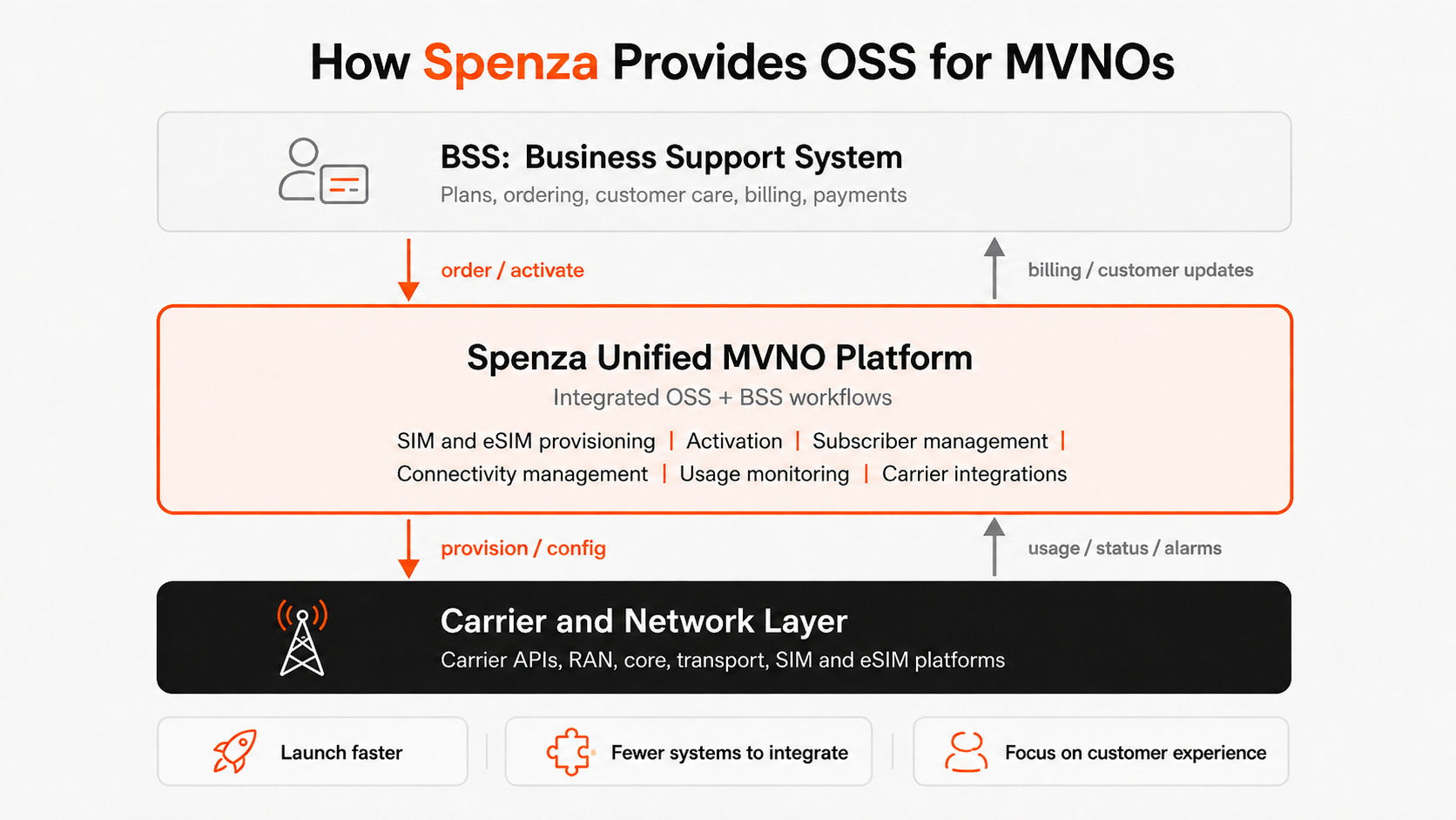 How Spenza Powers MVNO Architecture