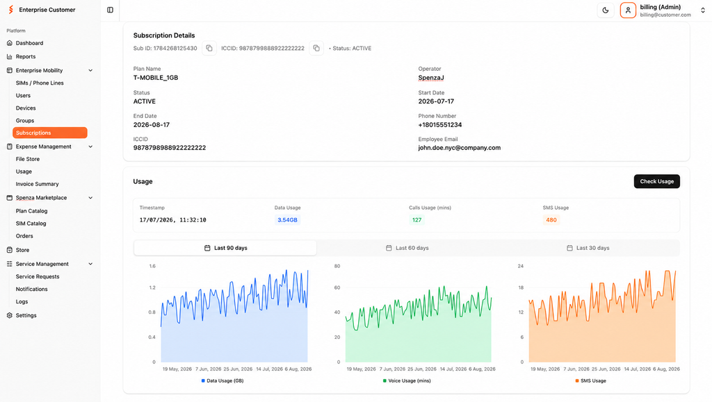 The Spenza dashboard: a subscription's plan, status and phone number above 90-day charts of its data, voice and SMS usage