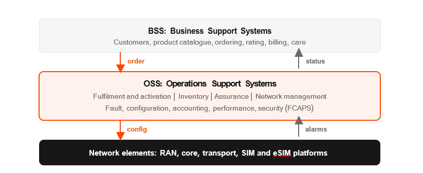 Where OSS sits: BSS takes the order, OSS makes the network deliver it, and telemetry flows back up.
