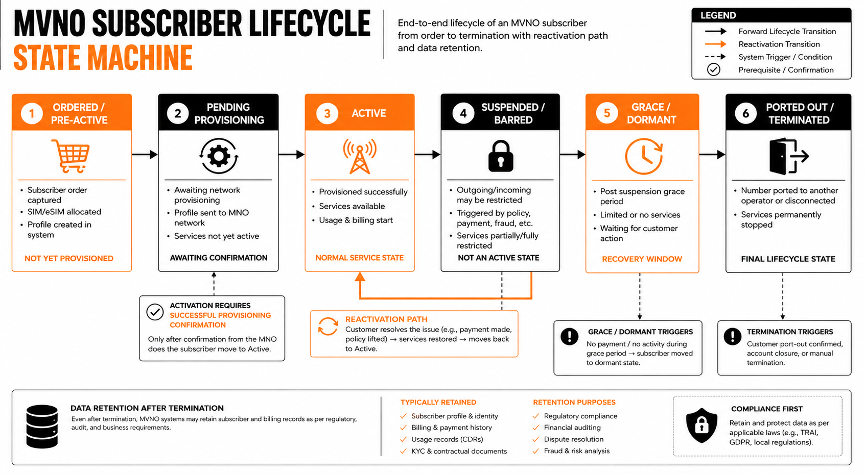 The MVNO Subscriber Lifecycle: States and Transitions