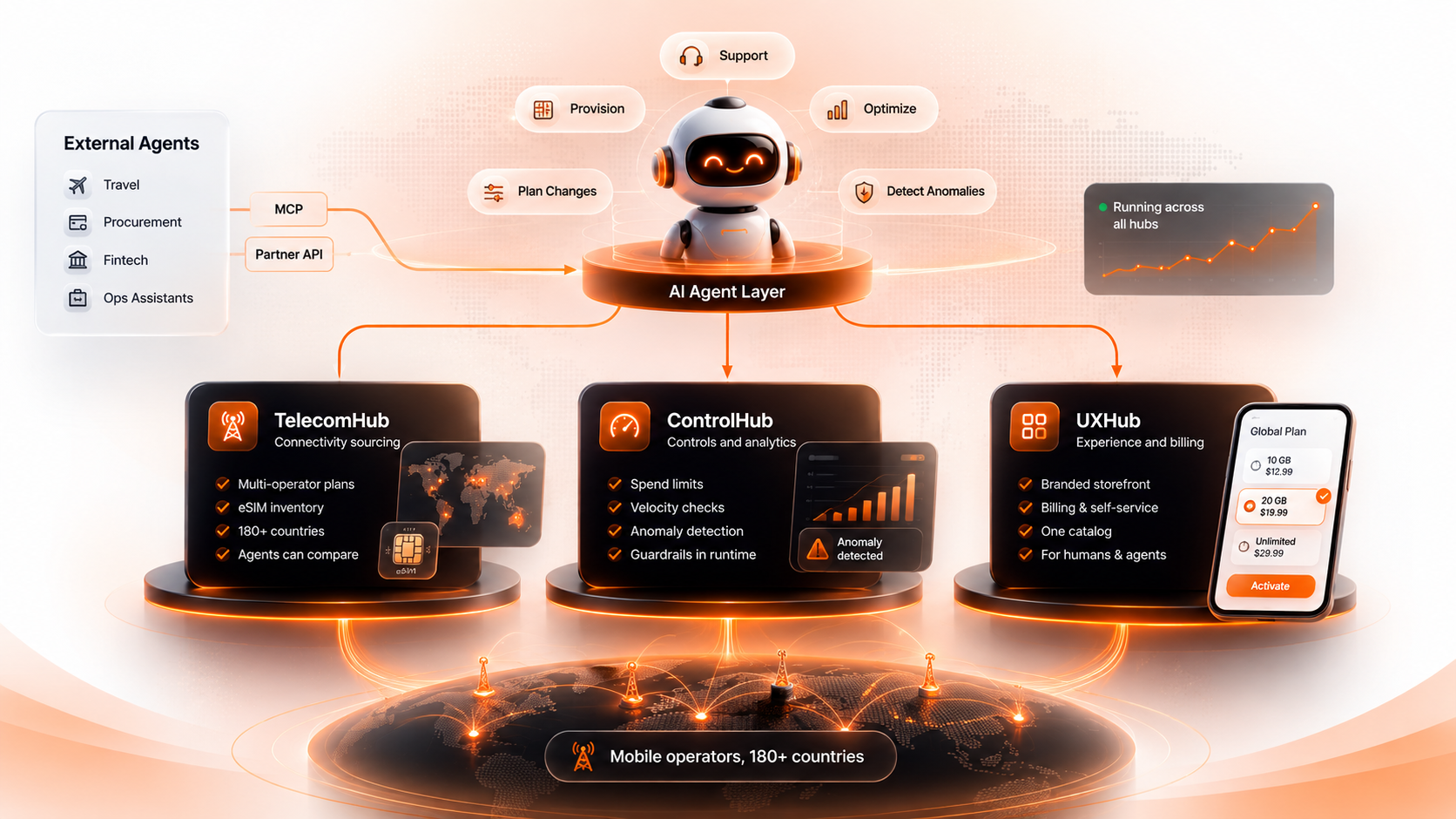 The Agentic MVNO: three hubs and the agent layer that operates them, exposed to external agents over MCP and the Partner API.