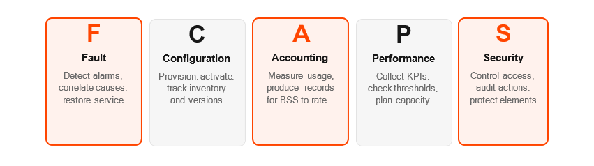 FCAPS: the five management areas defined in ITU-T M.3400.
