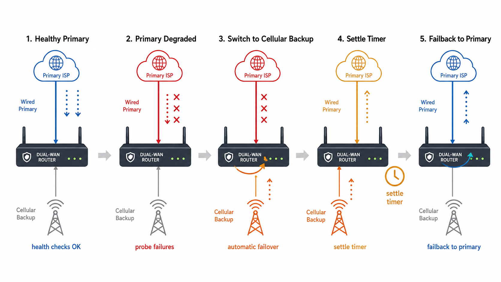 Failover sequence diagram showing health-check failure detection, switchover to cellular backup, settle time, and failback to the primary ISP
