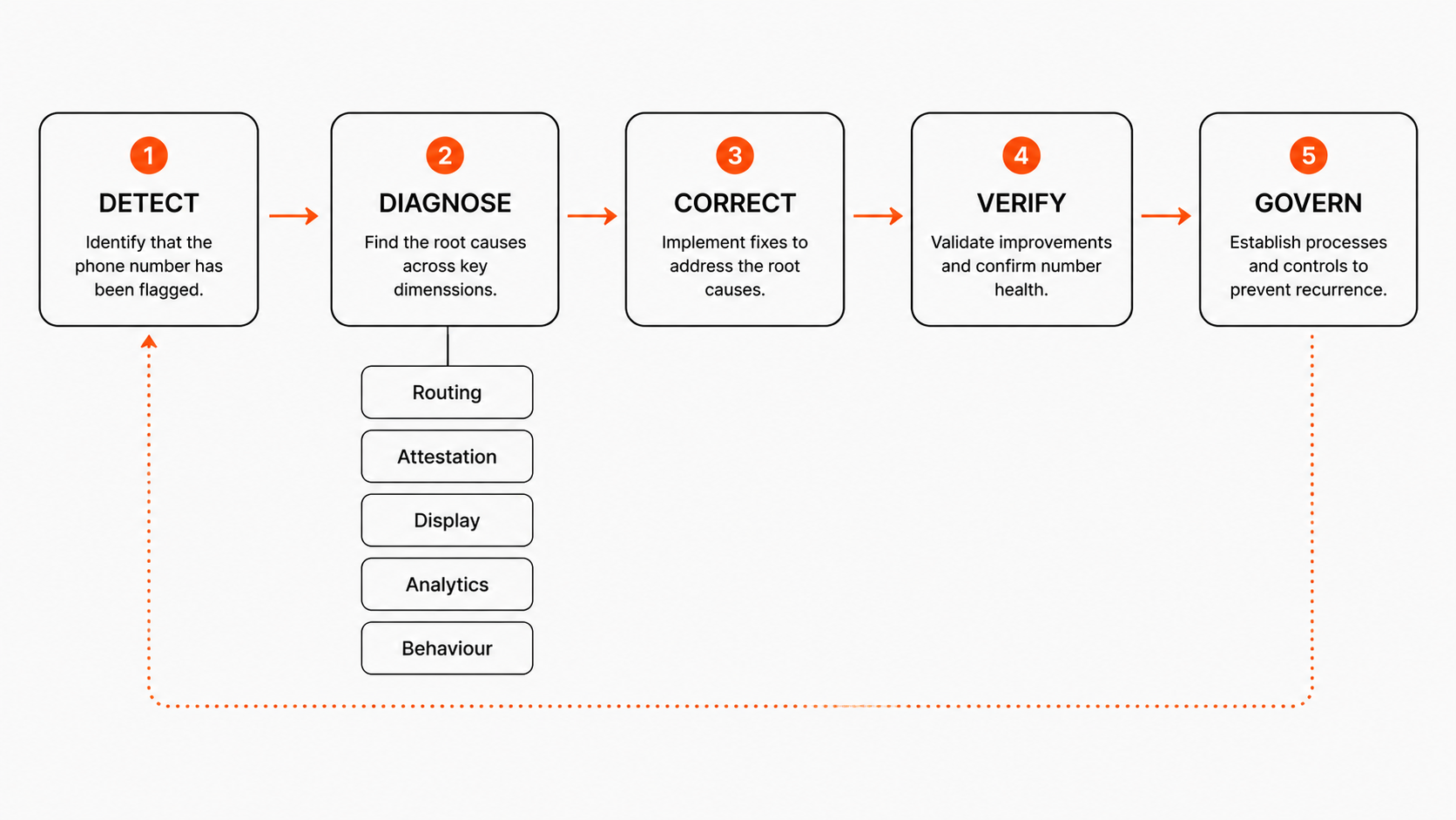 Five-stage remediation flow for a flagged phone number: detect, diagnose, correct, verify, govern