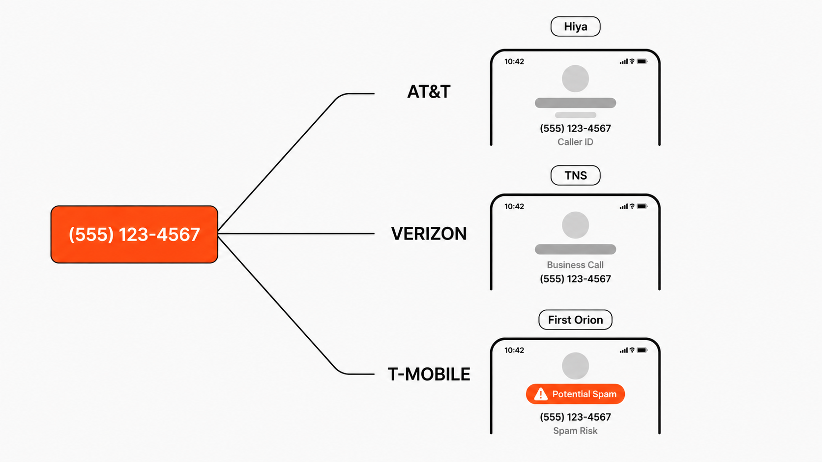 Test matrix showing one phone number displaying differently across AT&T, Verizon and T-Mobile handsets