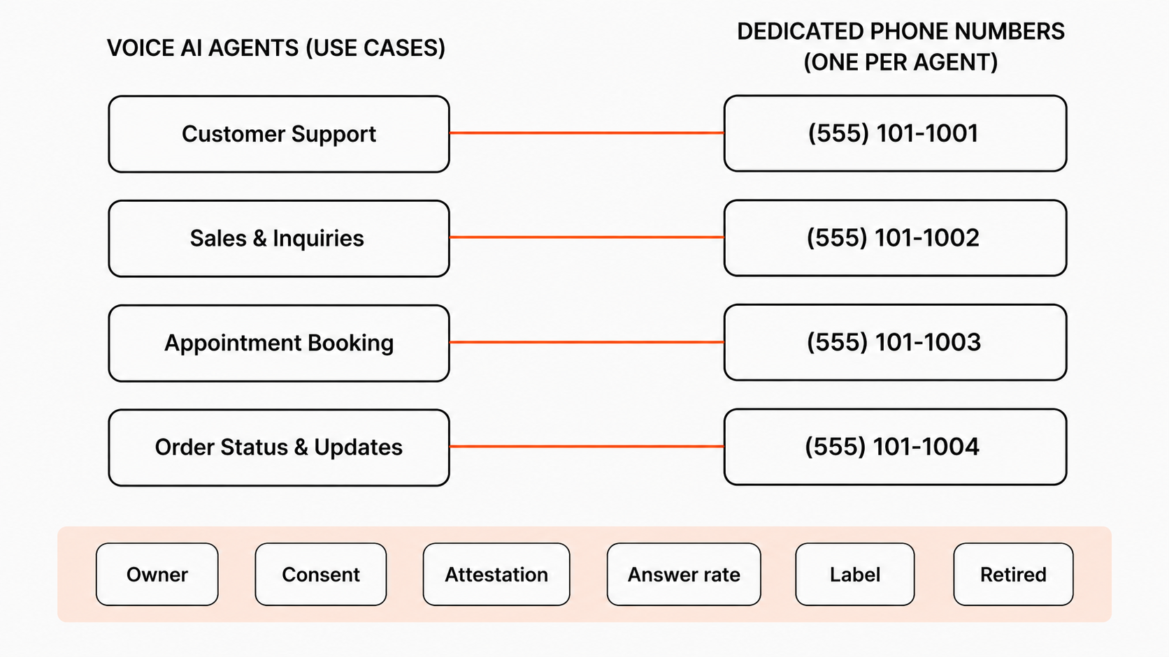 Number inventory schema for a Voice AI fleet showing one number per agent and use case