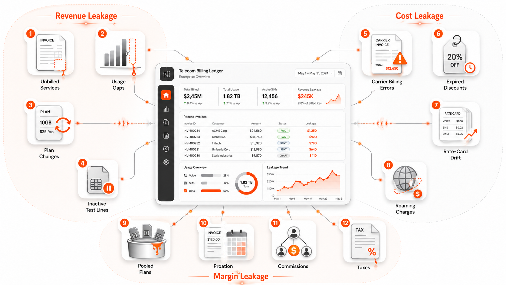 Twelve common telecom revenue, cost, and margin leakage sources for MVNOs and resellers