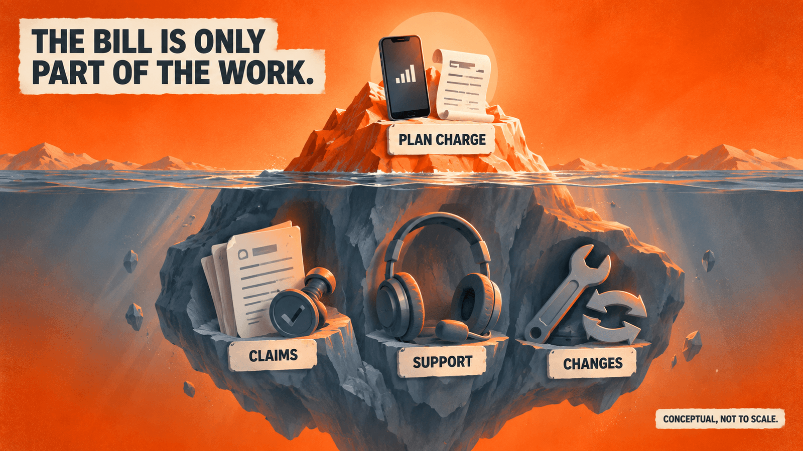 The mobile plan charge is visible while claims, support and service changes add operating work.