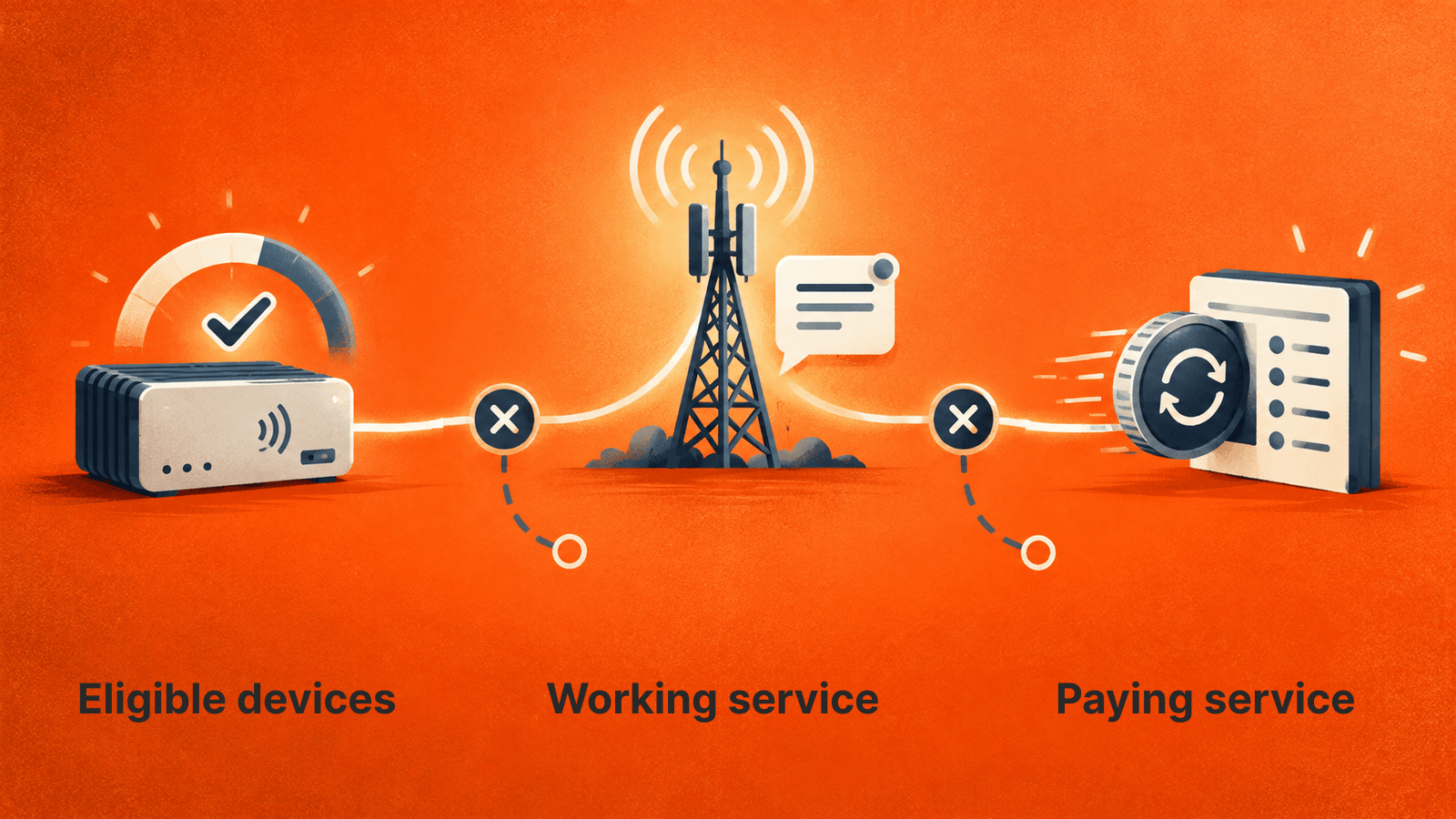 Eligible devices, working service and paying service require separate checks. Branches represent unresolved steps, not measured conversion rates.