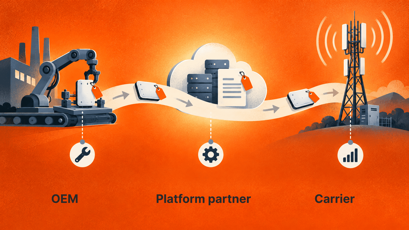 A shared order record connects the OEM, platform partner and carrier while each retains its own responsibilities.