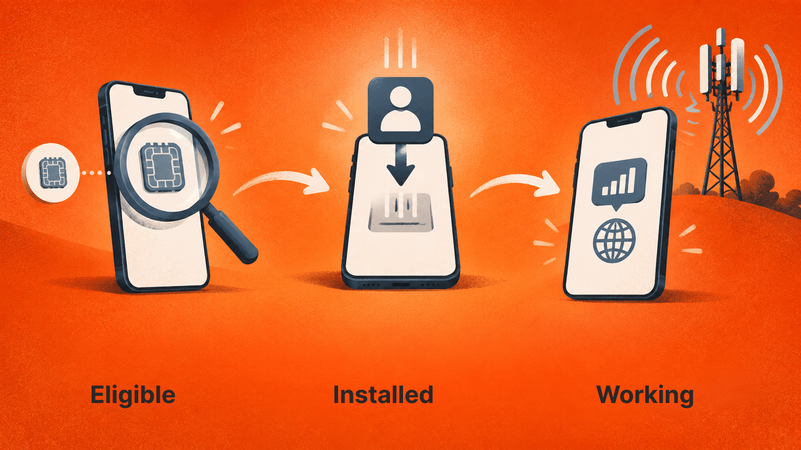 Eligible device, installed profile and working service are separate activation checkpoints