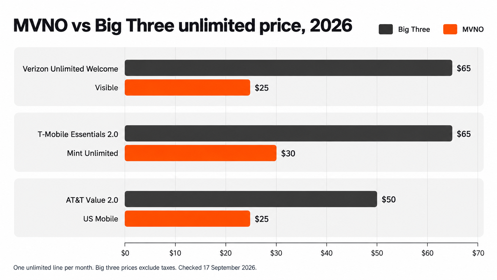 Bar chart of one unlimited line: Verizon $65 vs Visible $25, T-Mobile $65 vs Mint $30, AT&T $50 vs US Mobile $25.