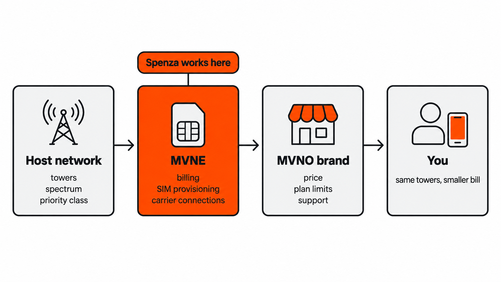 Launch & Scale Your Own MVNO with Spenza