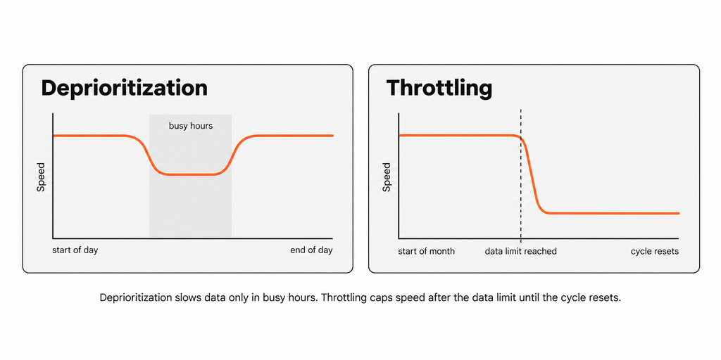 Deprioritization and throttling are often lumped together, but they work differently.