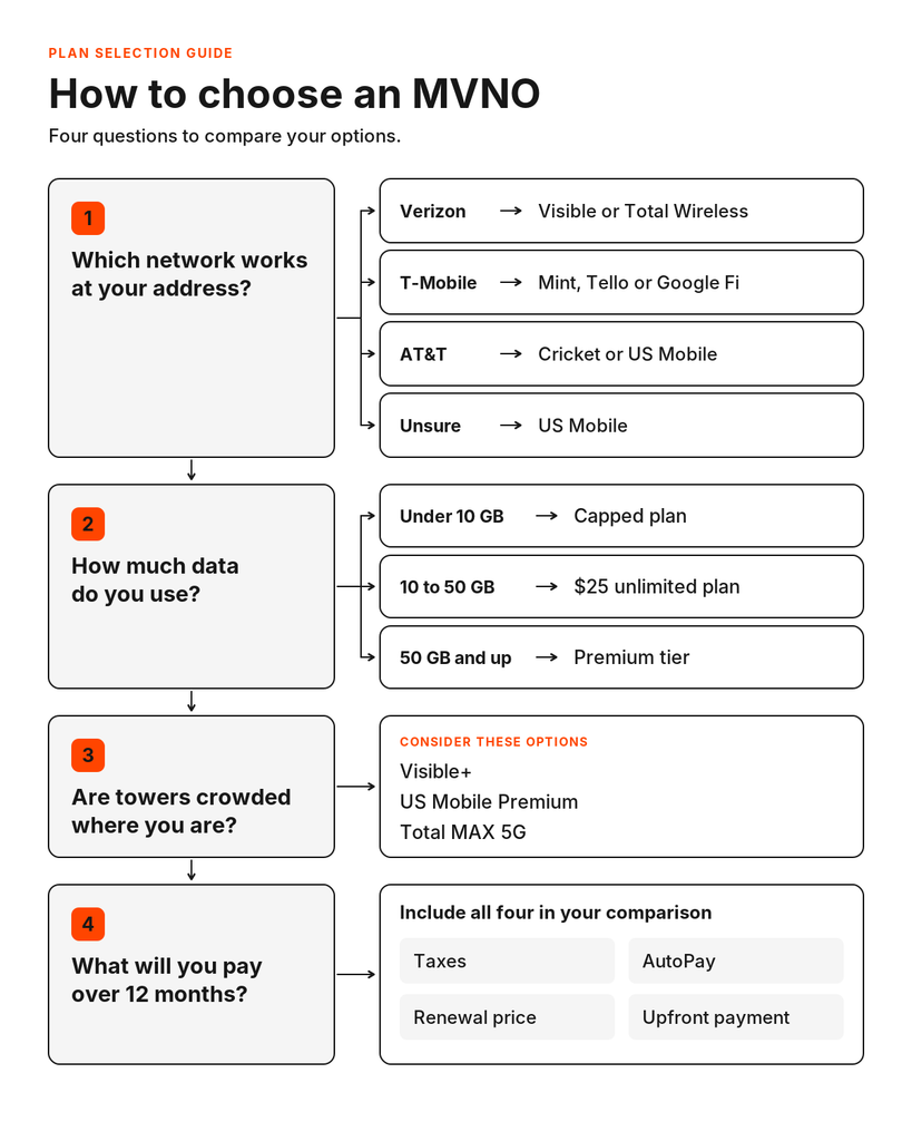 How to Choose an MVNO in 2026: 4 Key Questions