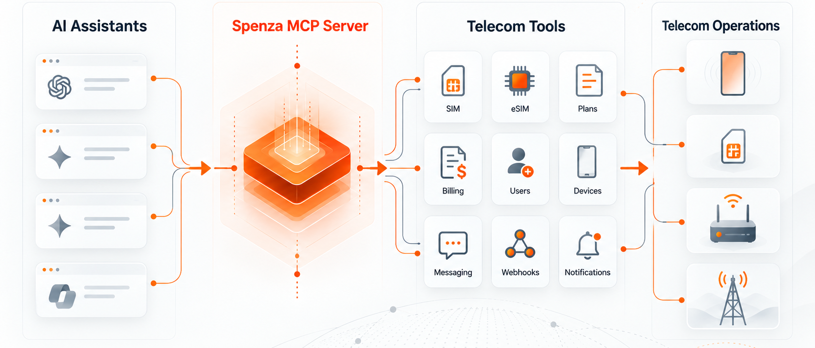 Introducing Spenza MCP: Give AI Agents the Power to Run Telecom Operations