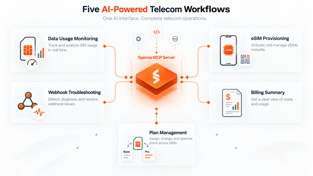 Five workflows we run on our own account