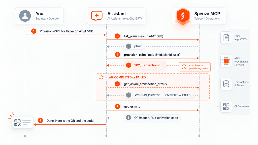 Provision an eSIM for a new hire - Mermaid Diagram 