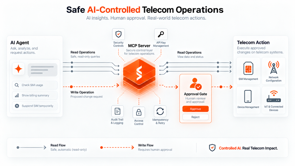 Security and guardrails in Telecom AI