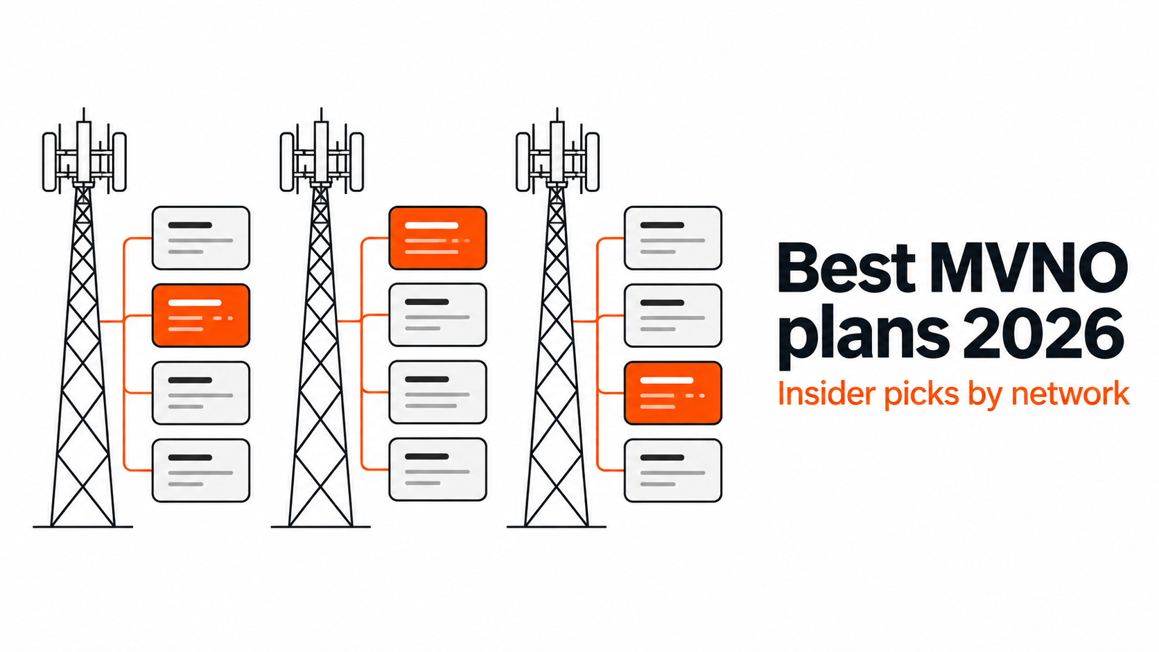 Three cell towers for Verizon, T-Mobile and AT&T, each linked to a column of MVNO plan cards.