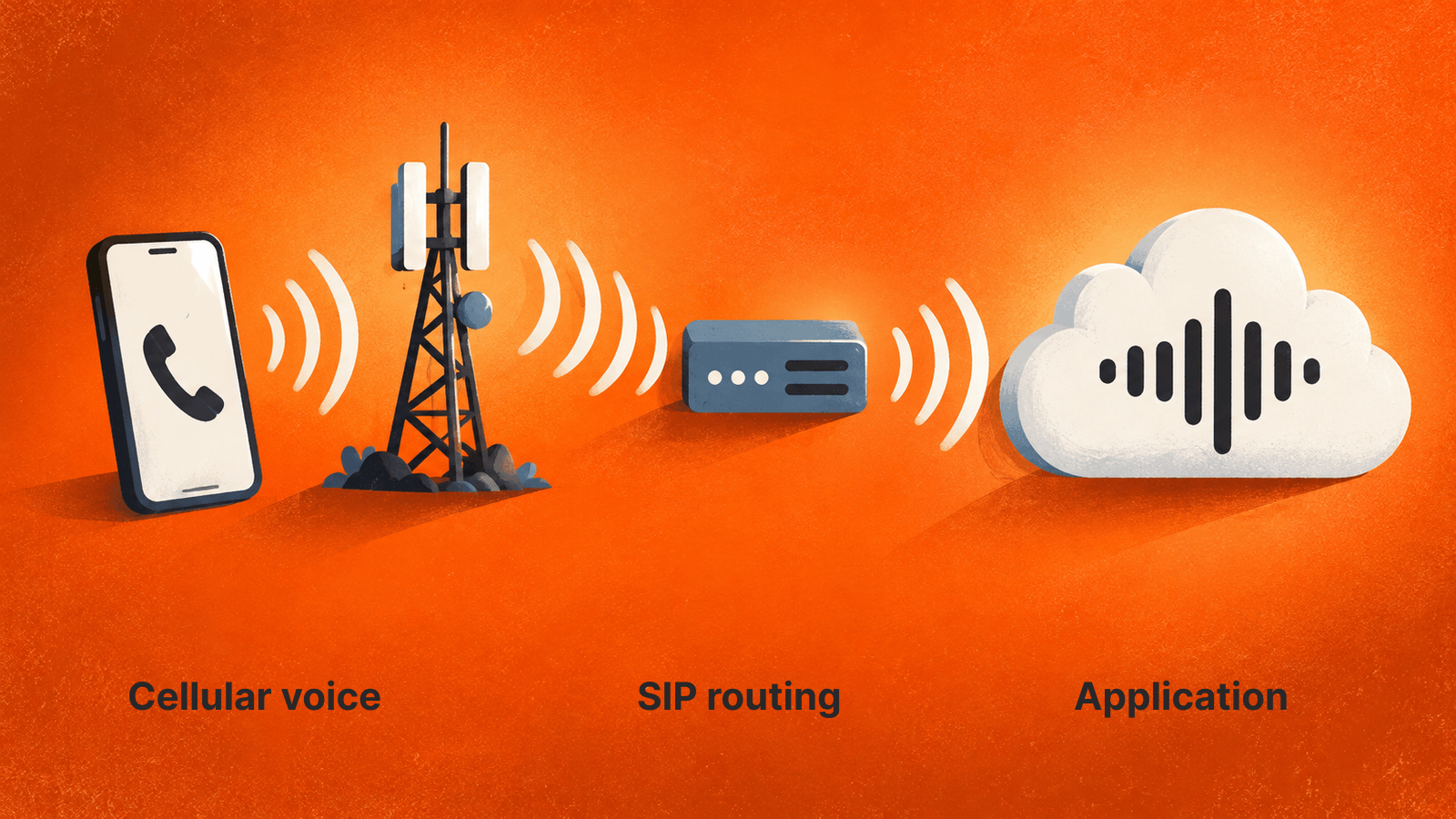 Cellular voice connects through SIP routing to an application workflow