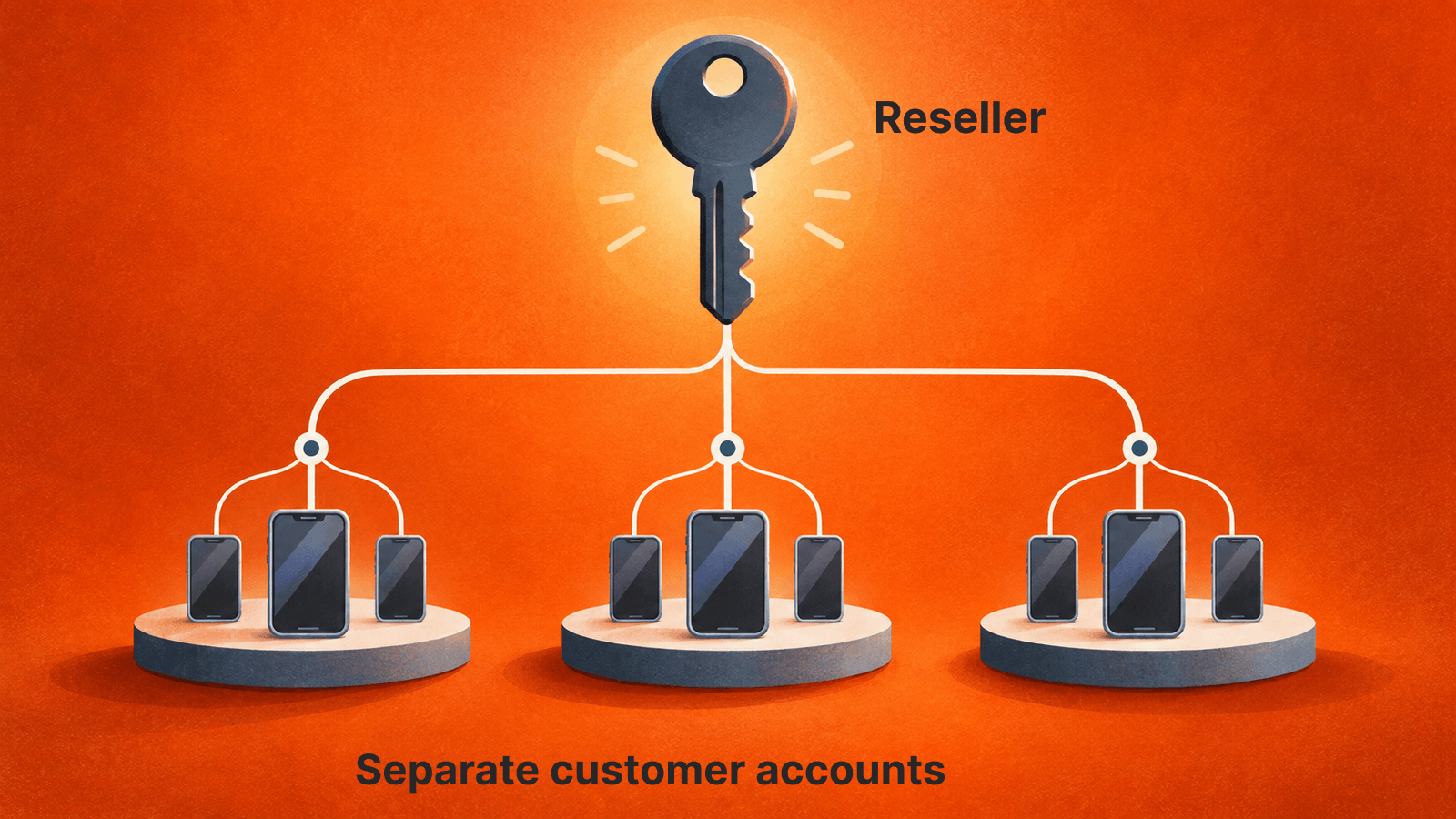 Conceptual reseller hierarchy illustrating account administration, not RocketPhone’s actual account or subscriber counts.
