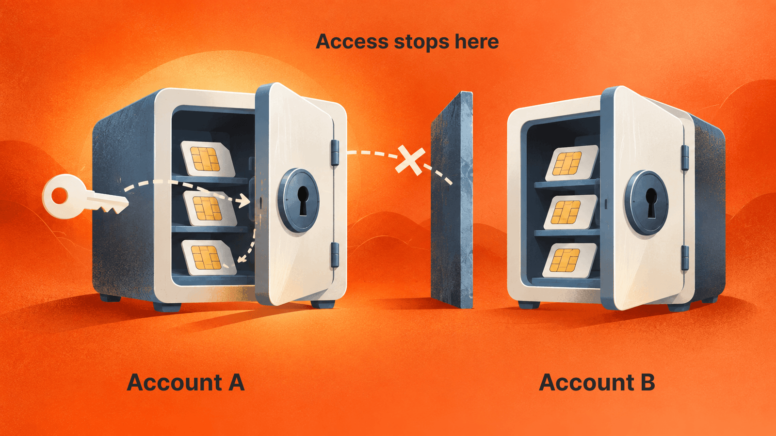 Access to one customer account must not grant access to another customer's records