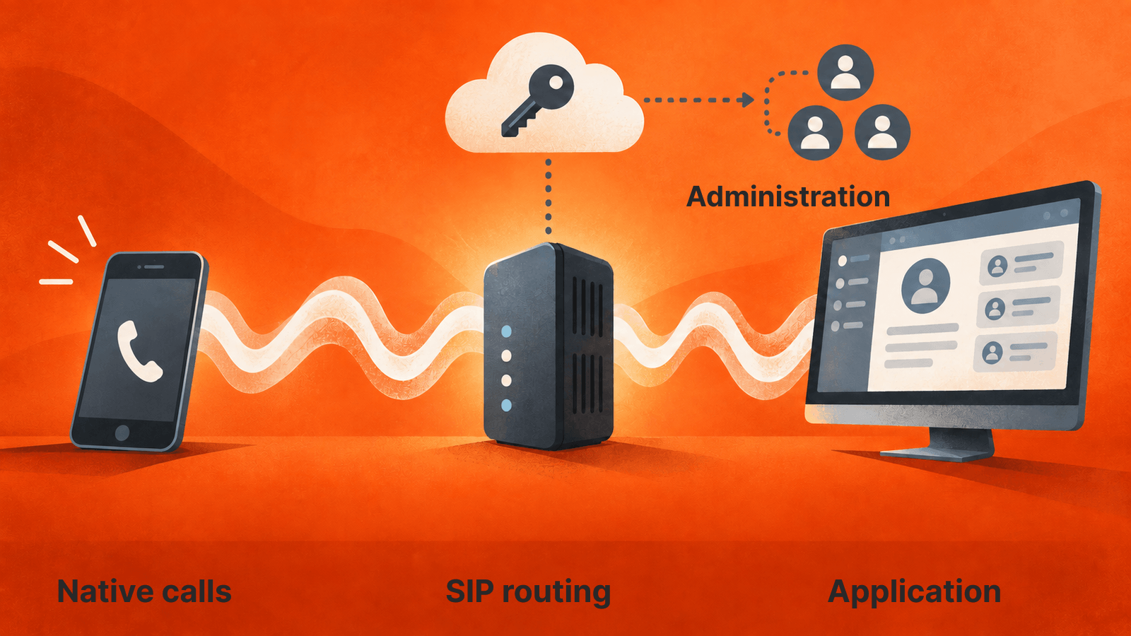 Conceptual calling and administration paths illustrating the published capability categories, not RocketPhone’s deployment topology.