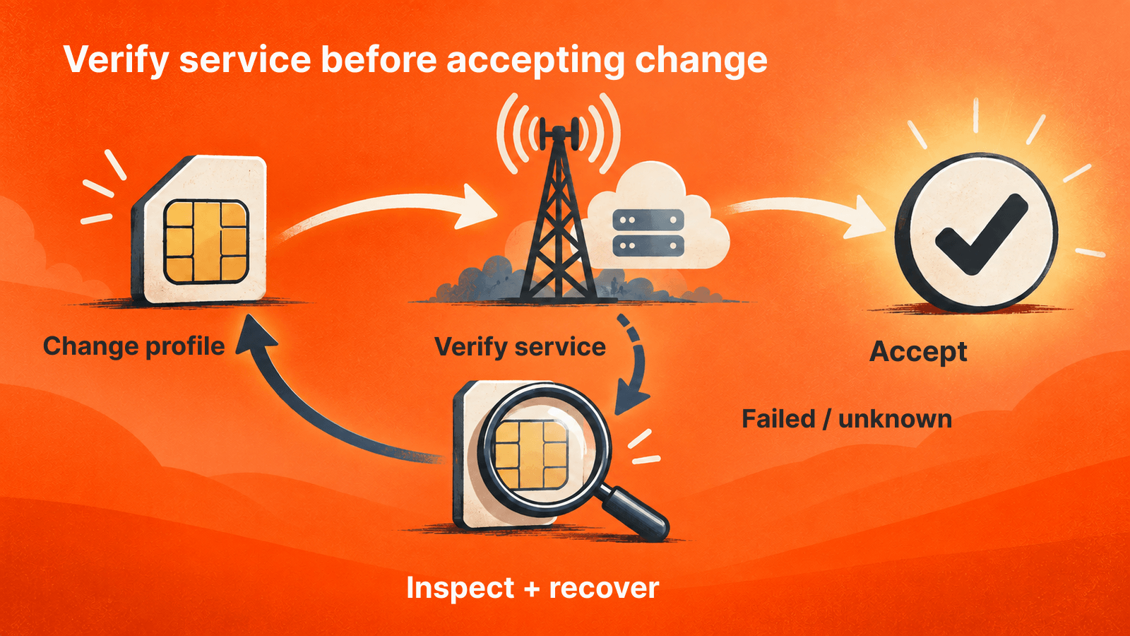 Verify service after a profile change; inspect failures and use the supported recovery path before retrying.