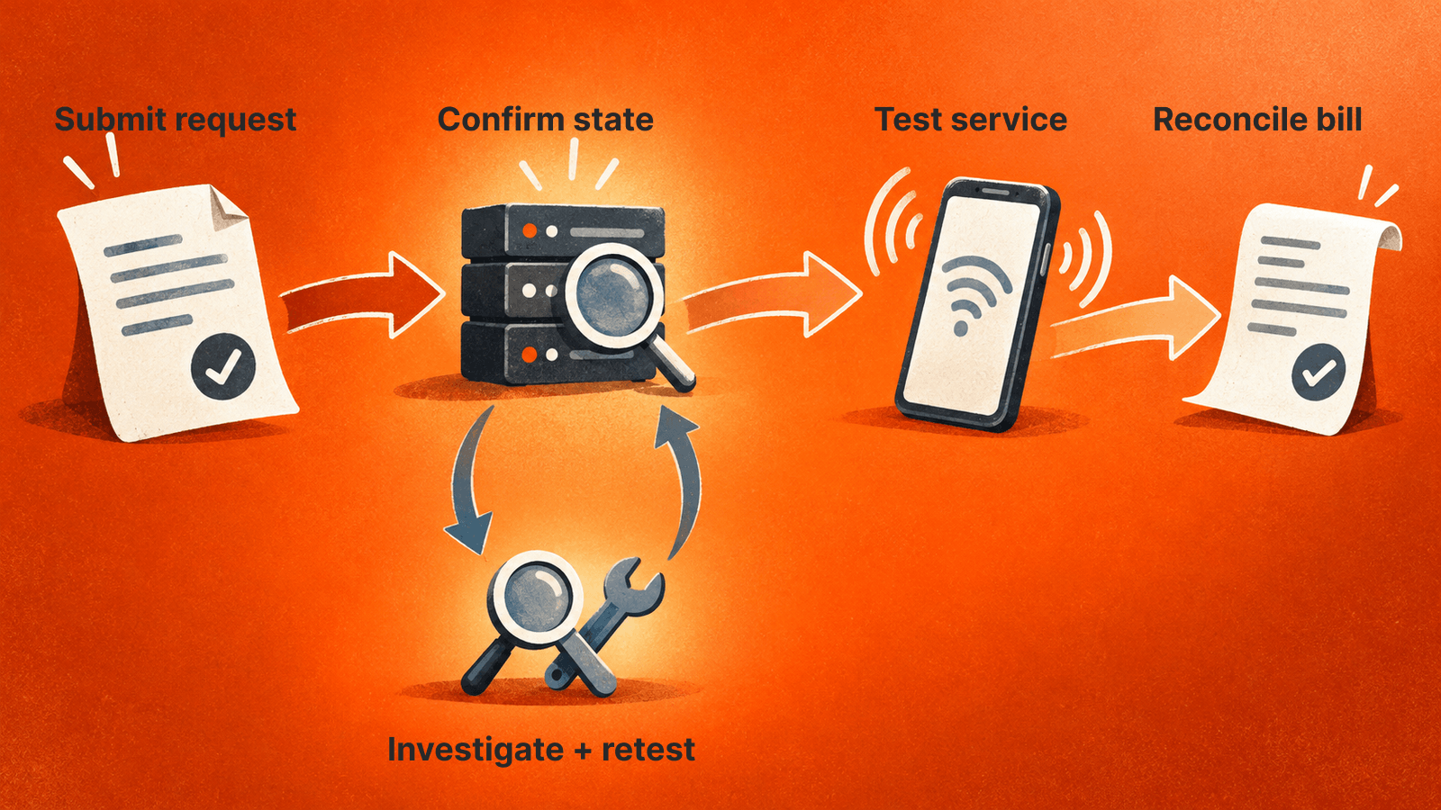 Request, service confirmation, device check and bill reconciliation, with an exception path