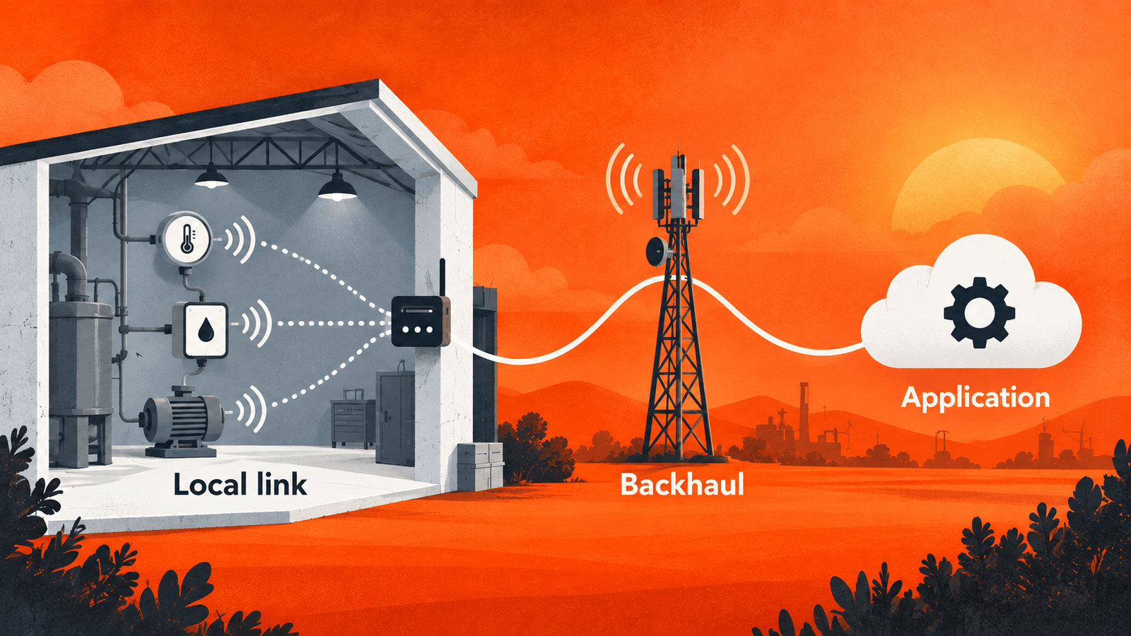 Local sensor links converge on a gateway and depend on a separate backhaul path to the application