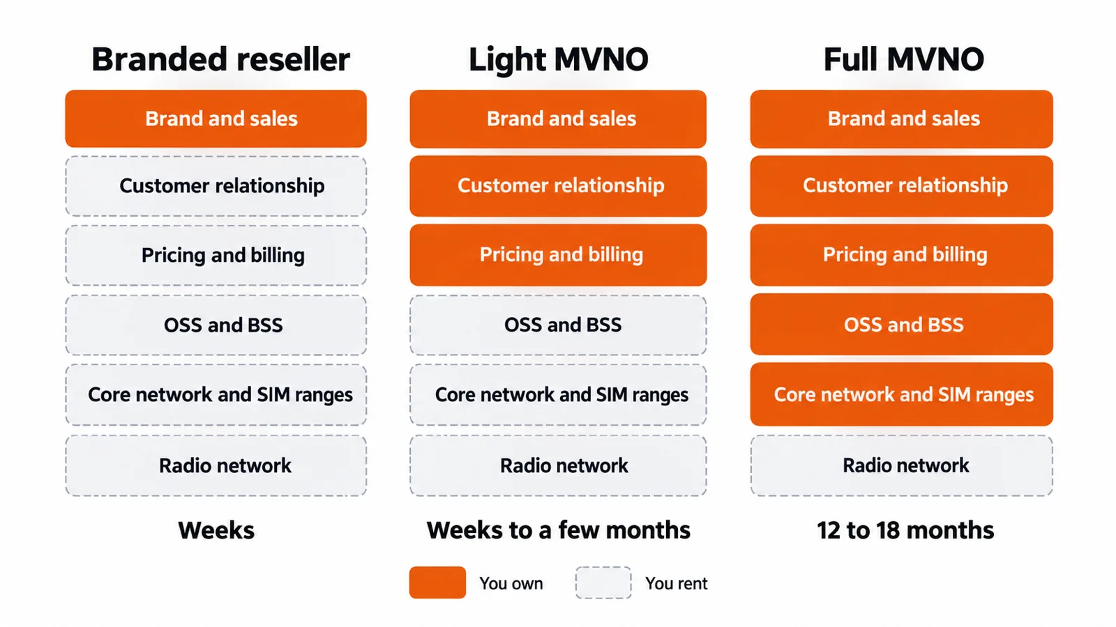 Comparison of three MVNO models showing which layers each owns: a branded reseller owns only brand and sales, a light MVNO also owns pricing, billing and customers, and a full MVNO also owns the core network and SIM ranges, with the radio network rented in all three.