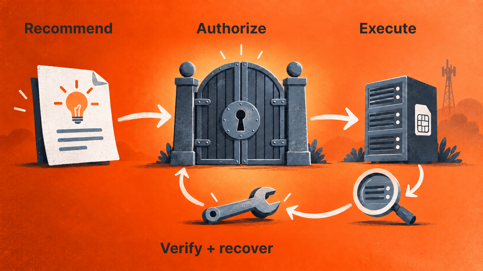Control automated changes through permissions, tracked execution and verified recovery