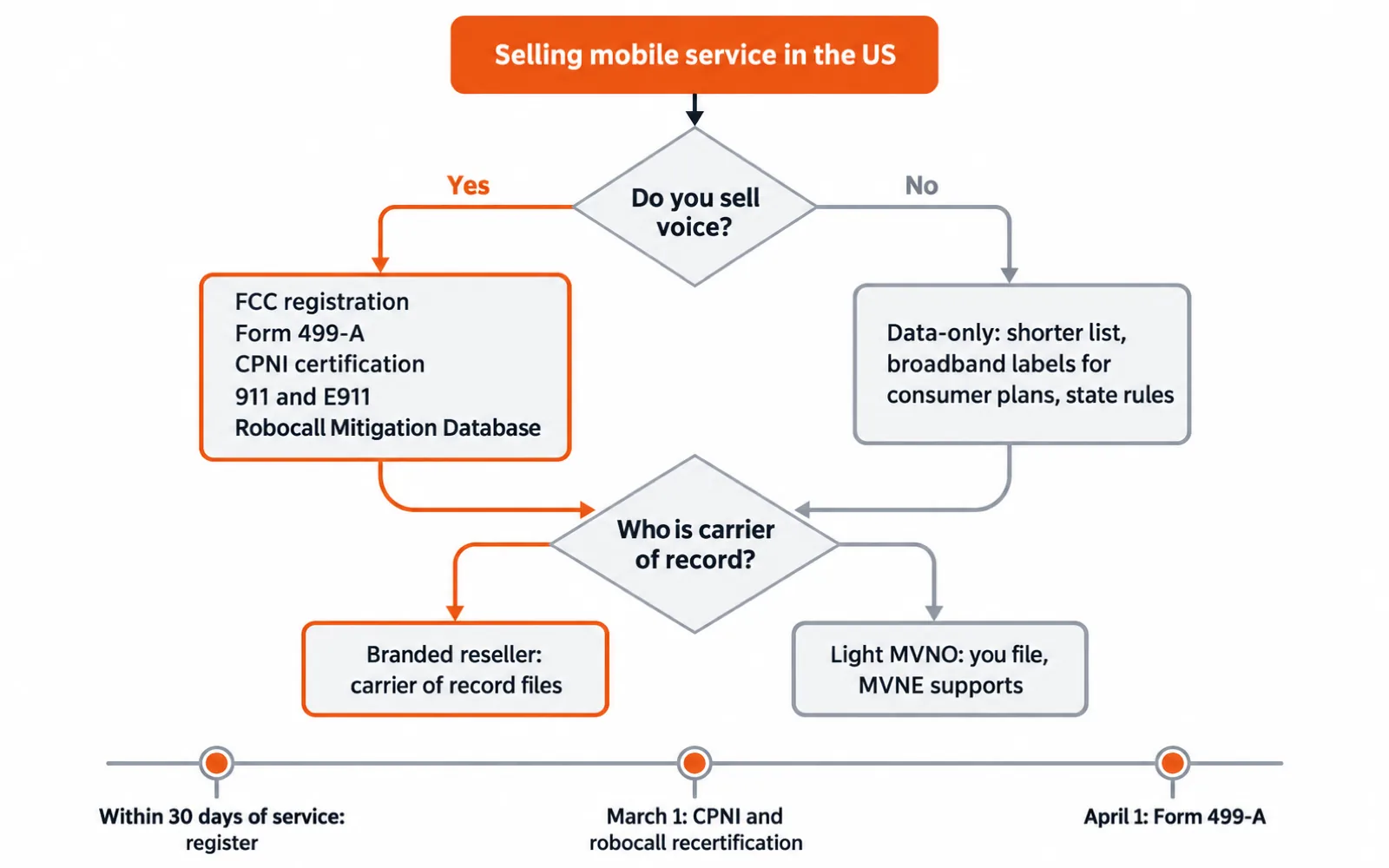 Decision flow for US MVNO compliance: if you sell voice, add CPNI, 911 and Robocall Mitigation Database duties to FCC registration and Form 499-A; data-only plans carry a shorter list; a calendar strip marks registration within 30 days of service, March 1 and April 1.