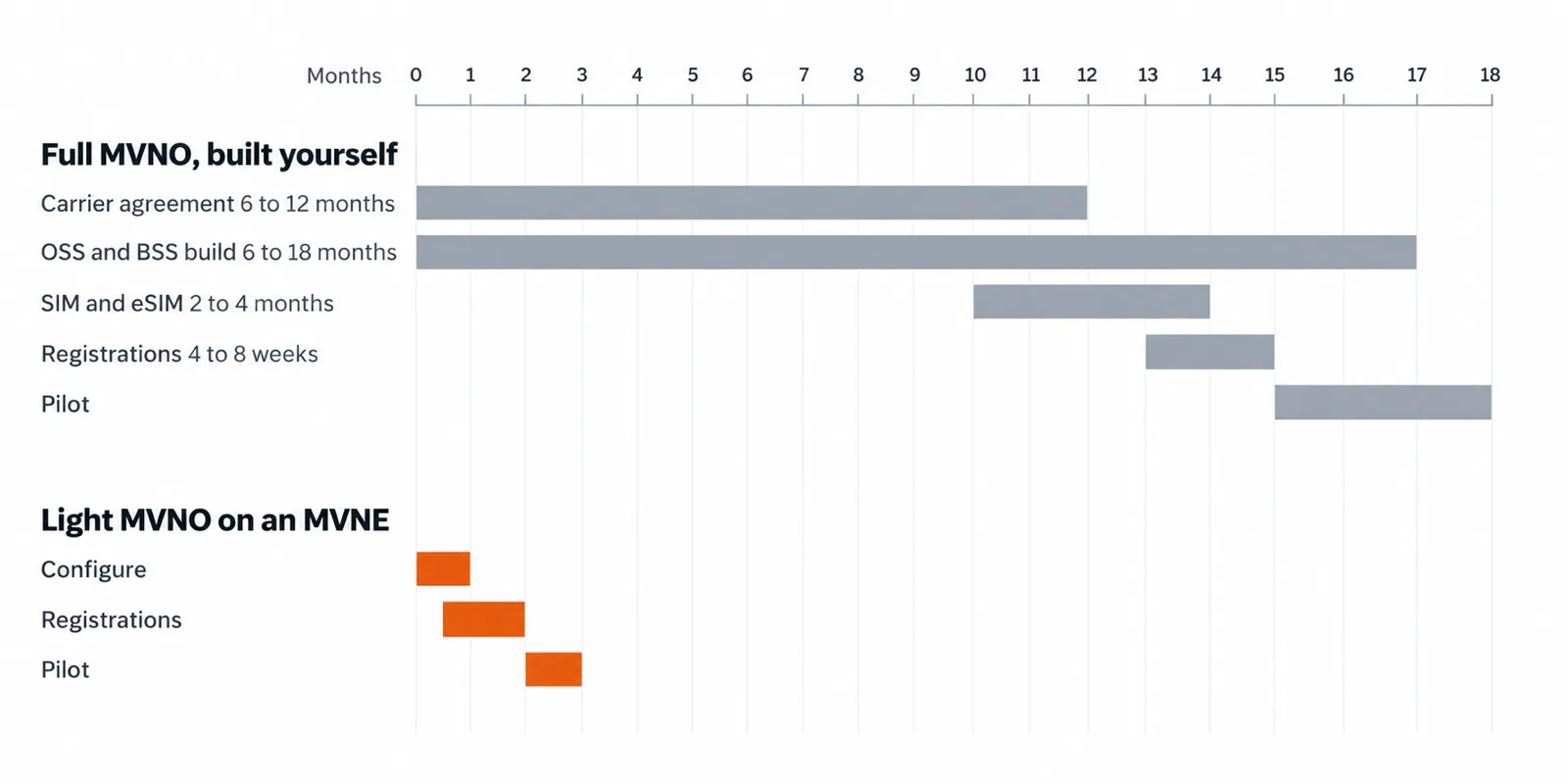Timeline comparing a full MVNO built in-house, which takes 12 to 18 months across carrier negotiation, platform build and registrations, with a light MVNO on an MVNE that goes live in weeks to a few months.