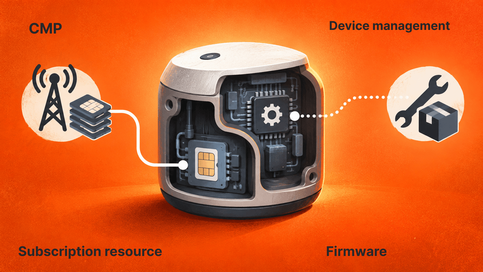 Conceptual control boundaries: CMP subscription actions and device firmware management remain distinct.