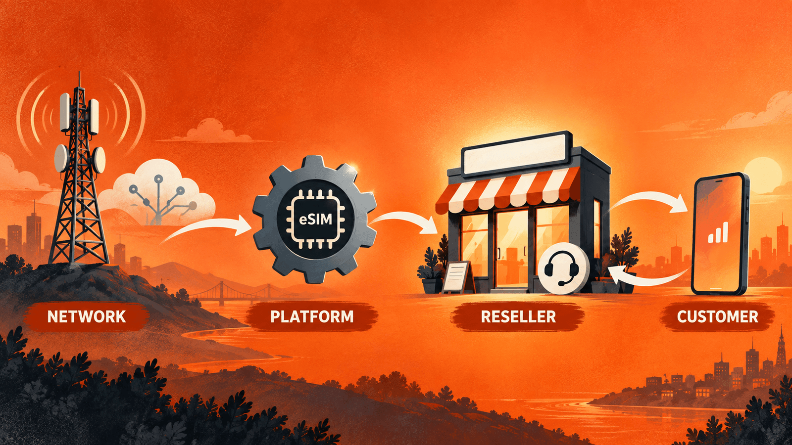 Network and platform deliver service while the reseller owns the retail relationship and support handoff.